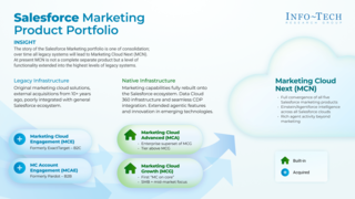 Vendor Spotlight: Salesforce Marketing Cloud visualization