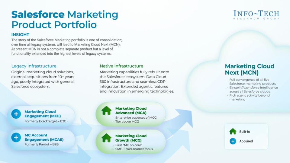 Vendor Spotlight: Salesforce Marketing Cloud visualization