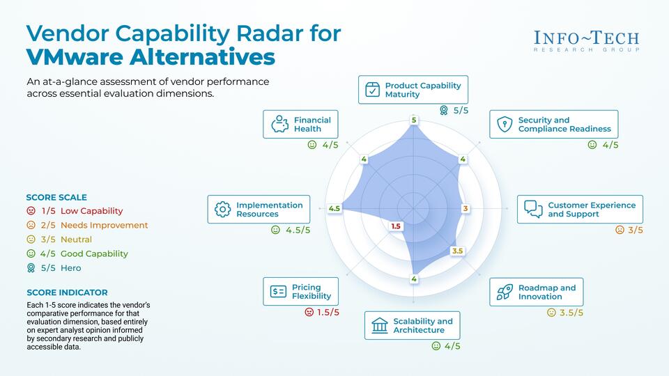 Vendor Spotlight: VMware Alternatives visualization