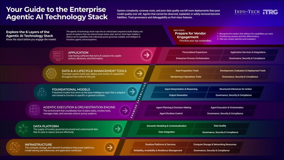 Discover the Enterprise Agentic AI Technology Stack visualization