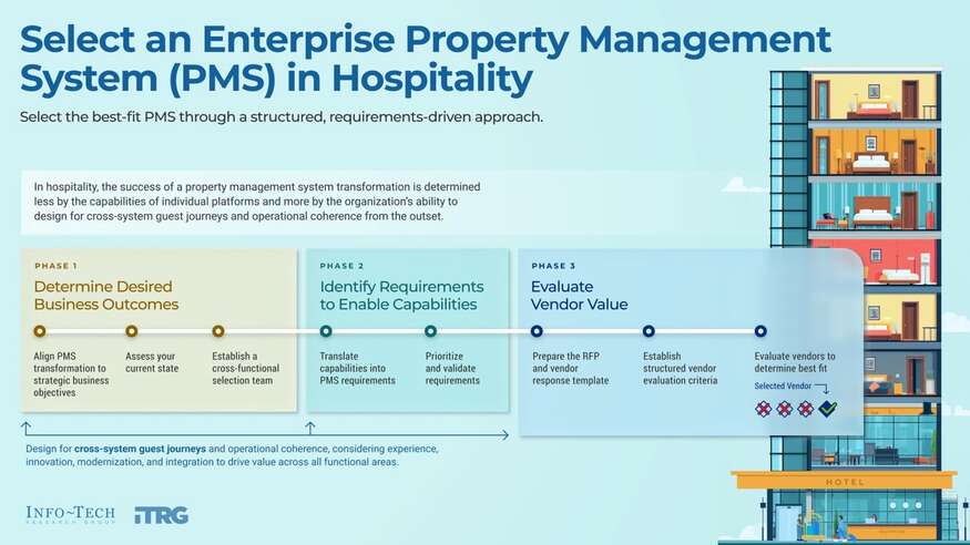 Thumbnail for Select an Enterprise Property Management System in Hospitality