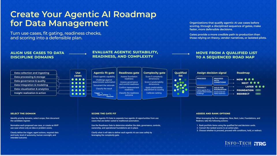 ​Create Your Agentic AI Roadmap for Data Management visualization