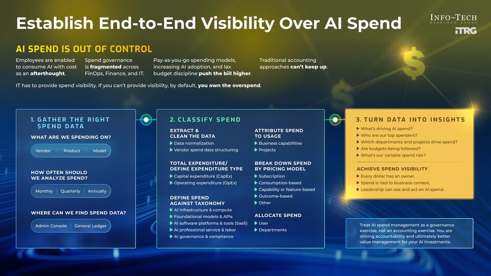 Establish End-to-End Visibility Over AI Spend visualization