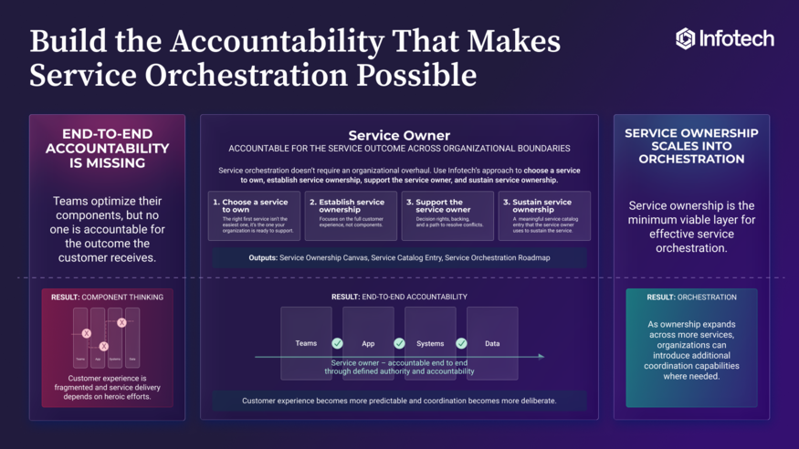 Thought model representing Build the Accountability That Makes Service Orchestration Possible