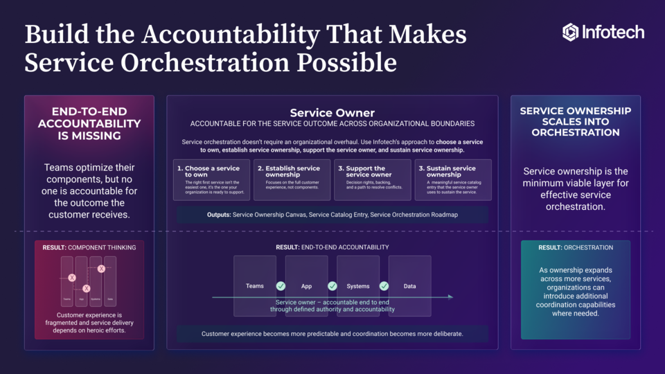 Build the Accountability That Makes Service Orchestration Possible visualization