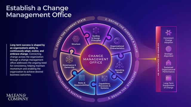 Establish a Change Management Office visualization
