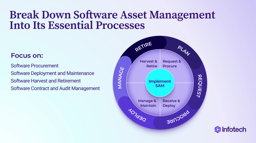 Thumbnail for Implement Software Asset Management