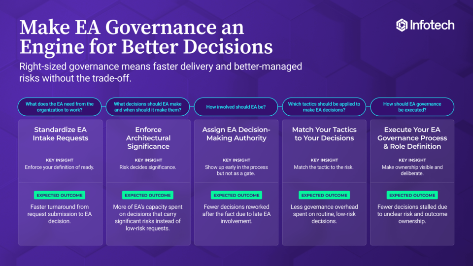 Make EA Governance an Engine for Better Decisions visualization