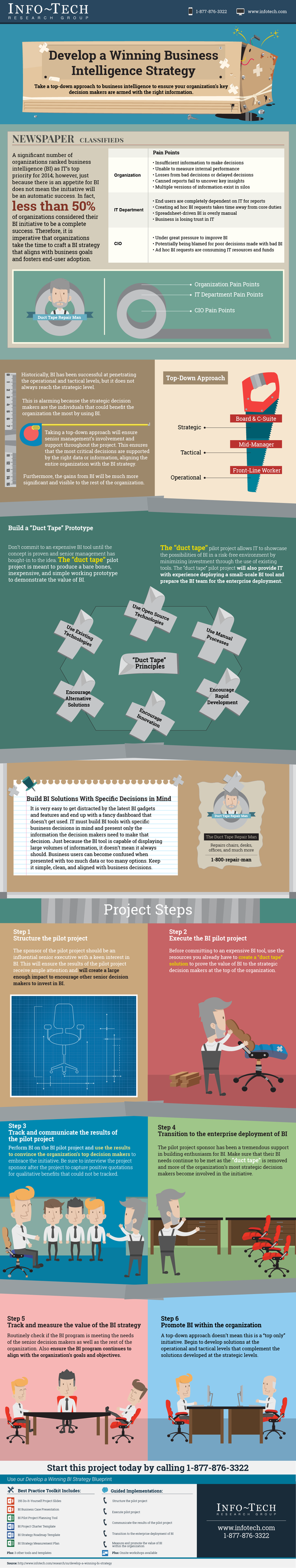 Develop a Winning BI Strategy visualization