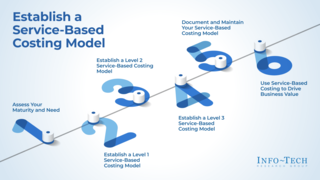 Establish a Service-Based Costing Model thumbnail