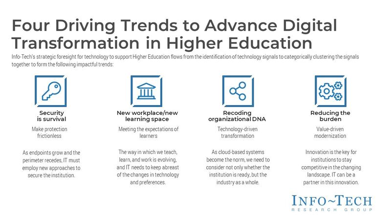 thumbnail for Higher Education Must Accelerate Technology Adoption as Student and Faculty Expectations Digitally Evolve