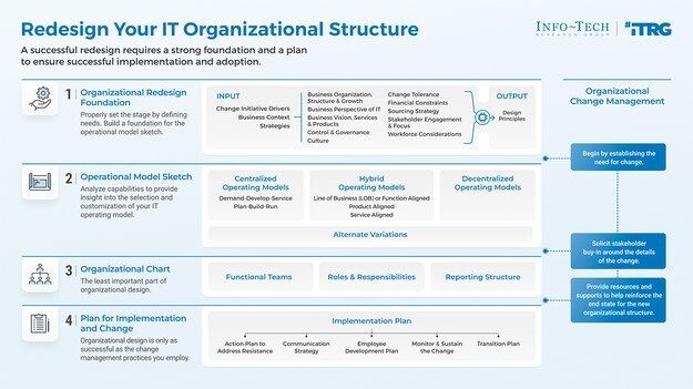 thumbnail for The Right IT Organizational Structure Can Reduce Turnover and Increase Innovation
