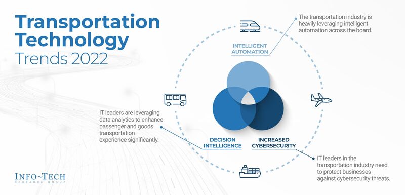 thumbnail for Automation, Decision Intelligence, and Security Will Transform Transportation Industry, Info-Tech's 2022 Report Indicates