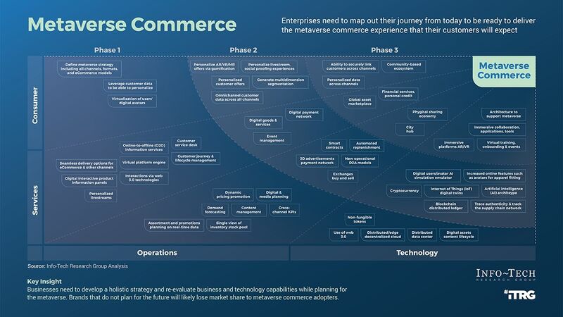 thumbnail for Metaverse Commerce Will Fundamentally Disrupt the Retail Ecosystem, According to Info-Tech Research Group Findings