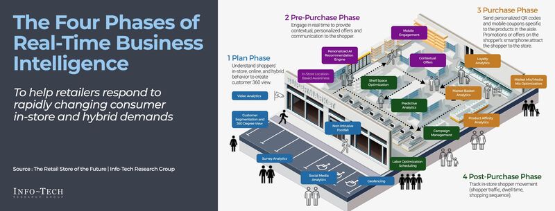 thumbnail for Retail Businesses' Success Depends on Properly Executing Omnichannel, Says IT Advisory Firm Info-Tech Research Group