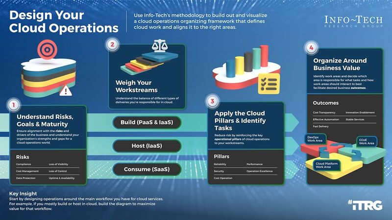 thumbnail for Successful Cloud Operations Require a New Way of Working, According to New Resource From Info-Tech Research Group