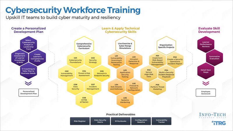 thumbnail for New Cybersecurity Workforce Development Program Launched by Info-Tech Research Group to Close Skill Gaps Amid Talent Shortages