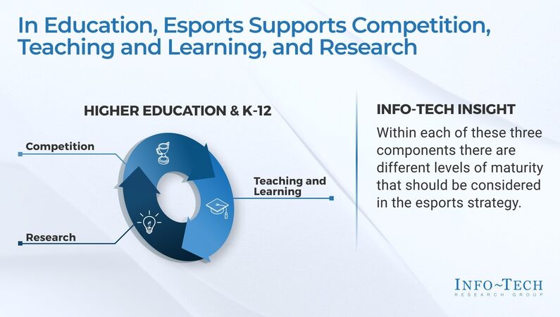 thumbnail for Esports Can Benefit the Educational Sector by Improving Student Skills and Engagement, says Info-Tech Research Group