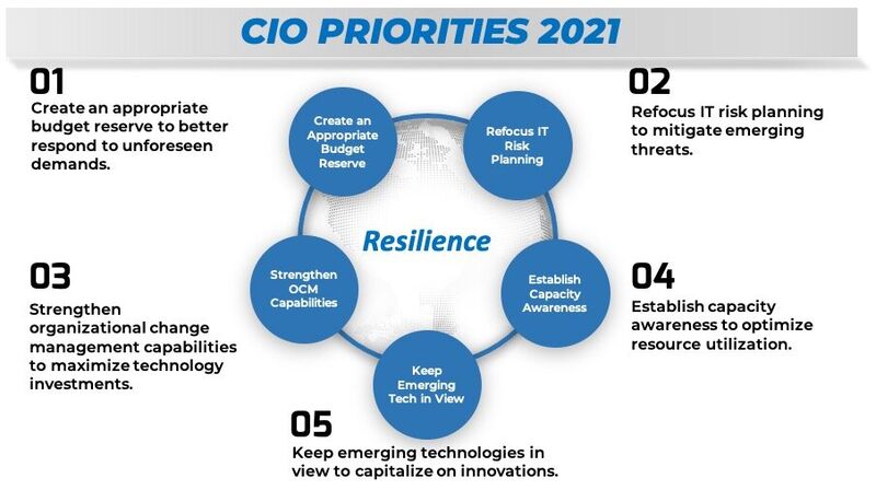 thumbnail for 5 CIO Priorities and Calls To Action for 2021 Launched by Info-Tech Research Group