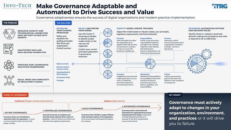 thumbnail for Agile IT Governance Required to Remain Responsive in Current Financial Services Market, Says Info-Tech Research Group