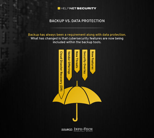thumbnail for Data Backup Is No Longer Just About Operational Fallback