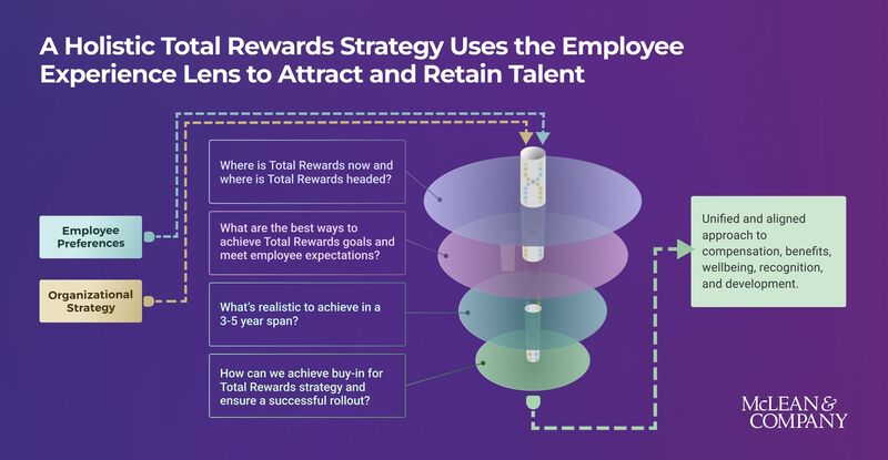 thumbnail for A Total Rewards Strategy Differentiates Organizations From Competitors in a Challenging Labor Market, Says HR Advisory Firm McLean & Company