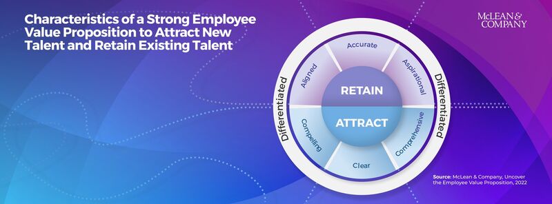 thumbnail for Outdated Employee Value Propositions Linked to 22% Decline in HR Recruiting Effectiveness, Says HR Research Firm McLean & Company