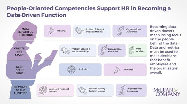 thumbnail for Organizations With a Data-Driven HR Analytics Strategy Are 45% More Likely to Achieve Desired Results, Says HR Research Firm McLean & Company