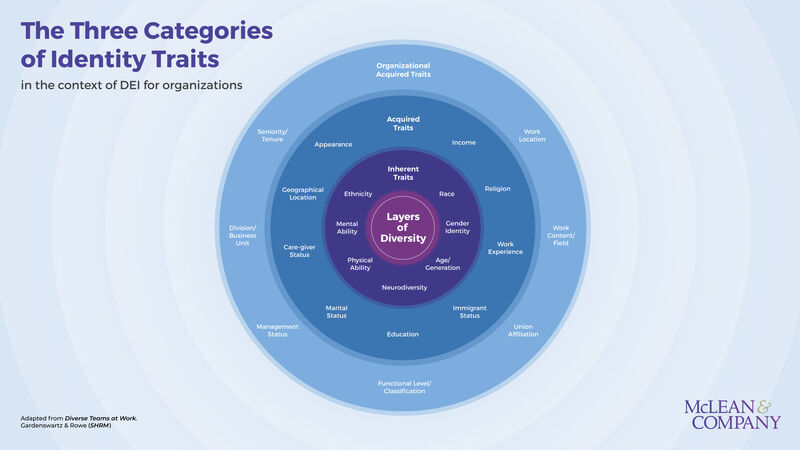 thumbnail for DEI Initiatives Often Fail - New Research Guide From McLean & Company Positioned to Help Organizations Overcome Obstacles
