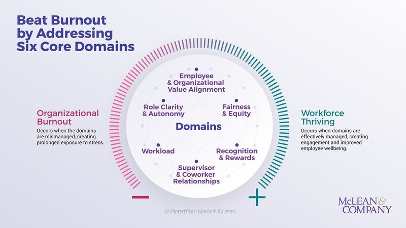 thumbnail for Organizations Must Address Employee Burnout to Survive in the Post-Pandemic Future, Says HR Research Firm McLean & Company
