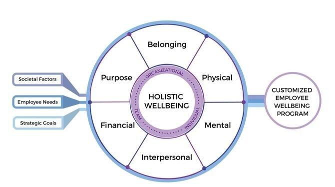 thumbnail for A Holistic Employee Wellbeing Program Can Address Systemic Barriers