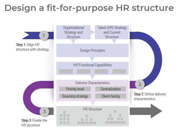 thumbnail for HR Needs to Redesign Its Structure, According to McLean & Company