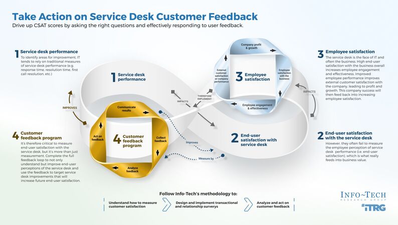 thumbnail for For a More Effective Service Desk, IT Should Move from Traditional Metrics to Measuring and Acting on Customer Feedback, Says Info-Tech Research Group