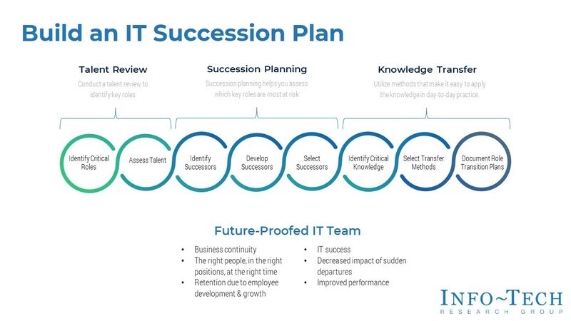 thumbnail for Majority of Organizations Do Not Have a Formal Process for Facilitating Knowledge Transfer Between Employees, Reports Info-Tech Research Group