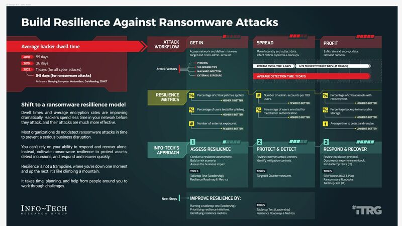 thumbnail for Organizations Likely to Experience Ransomware Threat in the Next 24 Months, According to Info-Tech Research Group