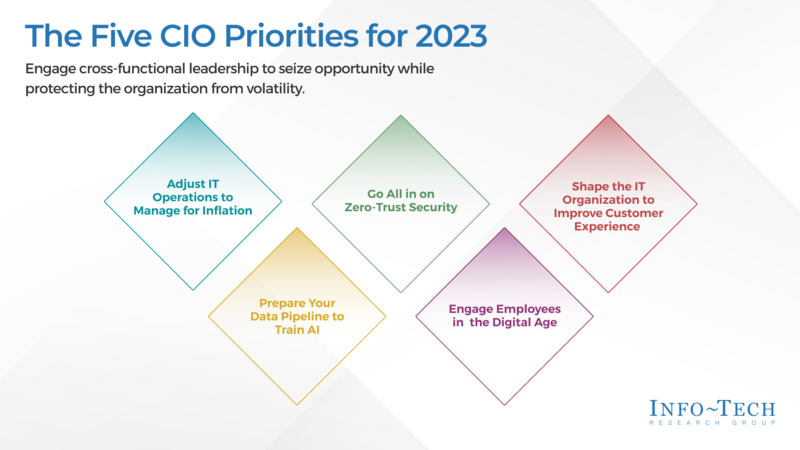 thumbnail for The Top CIO Priorities for 2023 Published in Info-Tech Research Group's Latest Report