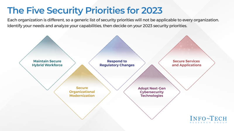 thumbnail for The Top Security Priorities in 2023, According to Info-Tech Research Group
