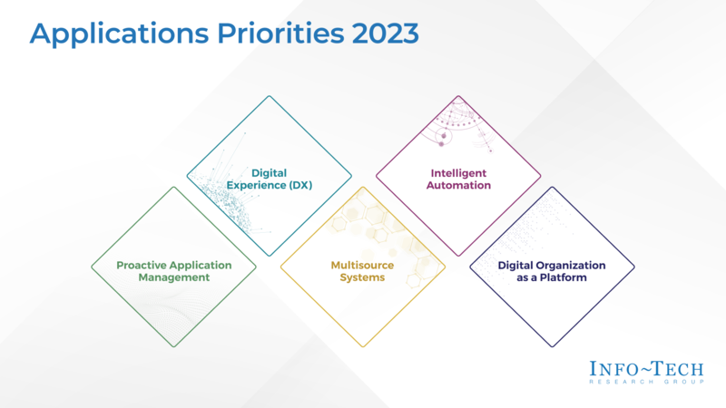 thumbnail for Info-Tech's 2023 Applications Priorities Report Highlights Technology Initiatives for Organizational Growth