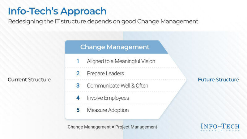 thumbnail for Organizational Redesigns Will Fail Without Effective Change Management, Says Info-Tech Research Group