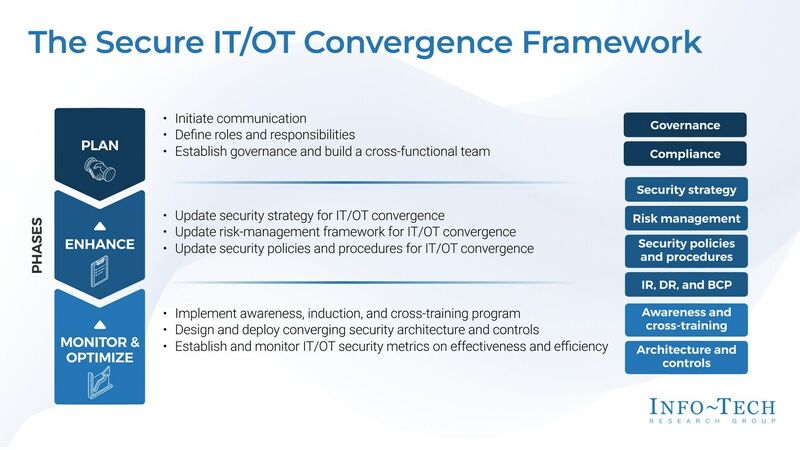 thumbnail for Secure IT/OT Convergence Is Essential to Drive Business Value and Efficiency, Says Info-Tech Research Group