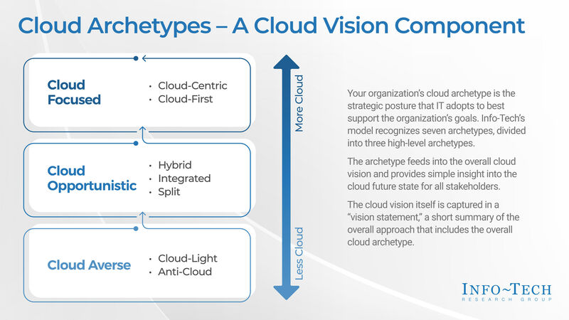 thumbnail for The Cloud Is Not Designed for All Workloads, Says Info-Tech Research Group