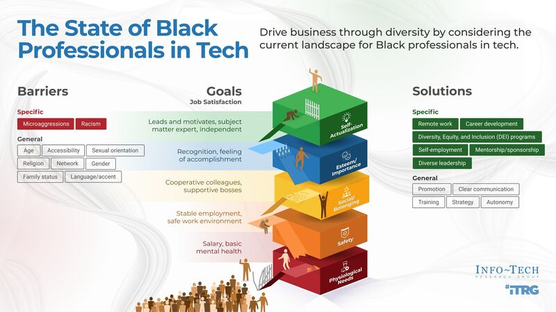 thumbnail for "The State of Black Professionals in Tech" Report by Info-Tech Research Group Highlights the Unique Experience of Black Employees in the Tech Industry