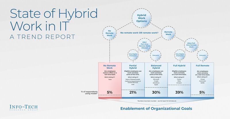 thumbnail for The Impacts of Hybrid Work on IT, Technology, and Employees Detailed in New "State of Hybrid Work in IT" Report From Info-Tech Research Group