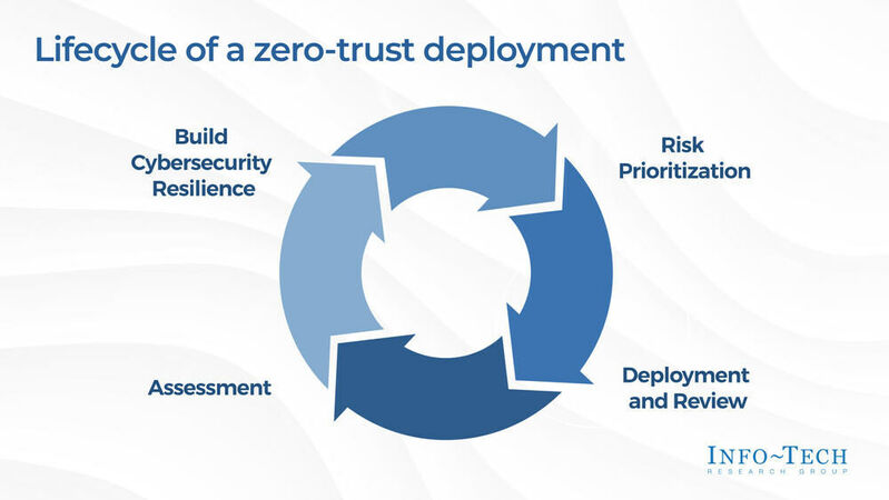 thumbnail for Zero-Trust Presents an Opportunity for Healthcare IT Leaders to Improve Security of Technology Assets, Says New Blueprint From Info-Tech Research Group