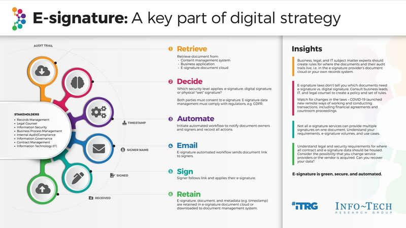 thumbnail for E-Signature is an Important Entry Point to Digitalize Business Operations, Says Info-Tech Research Group