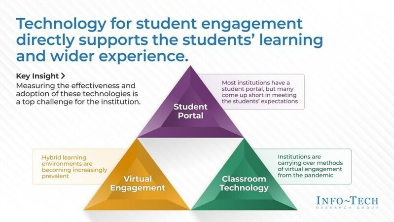 thumbnail for Higher Education Needs to Leverage Data Management to Meet Emerging Student Needs, Says Info-Tech Research Group in new Blueprint
