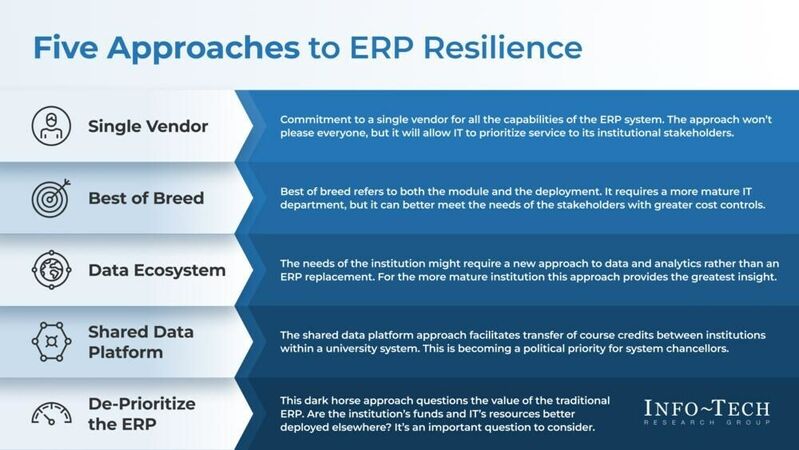 thumbnail for Five Ways to Improve the Resilience of a Higher Education ERP System, Explained in New Blueprint from Info-Tech Research Group