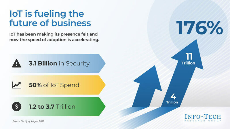 thumbnail for Manufacturing Sector Can Leverage IIoT Both to Compete and to Ensure Regulatory Compliance, Says Info-Tech Research Group