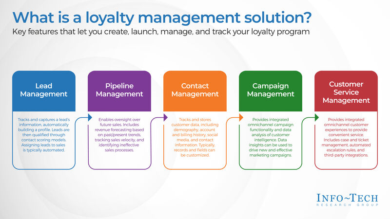 thumbnail for The Right CRM Can Drive Organizational Growth in a Challenging Economic Market, Says Info-Tech Research Group