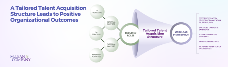 thumbnail for HR Teams Are Spending 25% More Time on Talent Acquisition - An Adaptable TA Structure Can Help Alleviate Pressure, Says McLean & Company